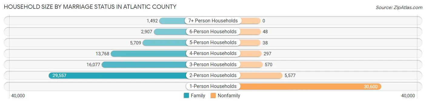 Household Size by Marriage Status in Atlantic County