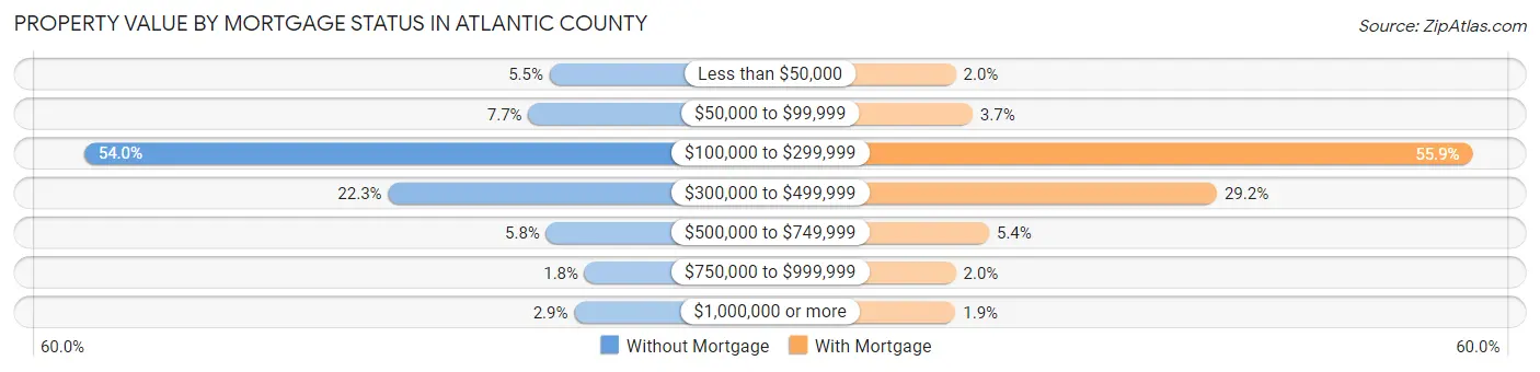 Property Value by Mortgage Status in Atlantic County