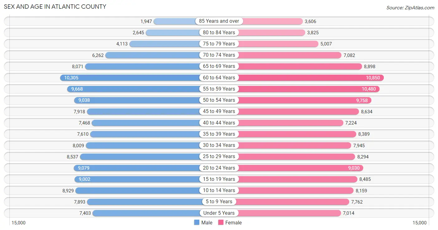 Sex and Age in Atlantic County