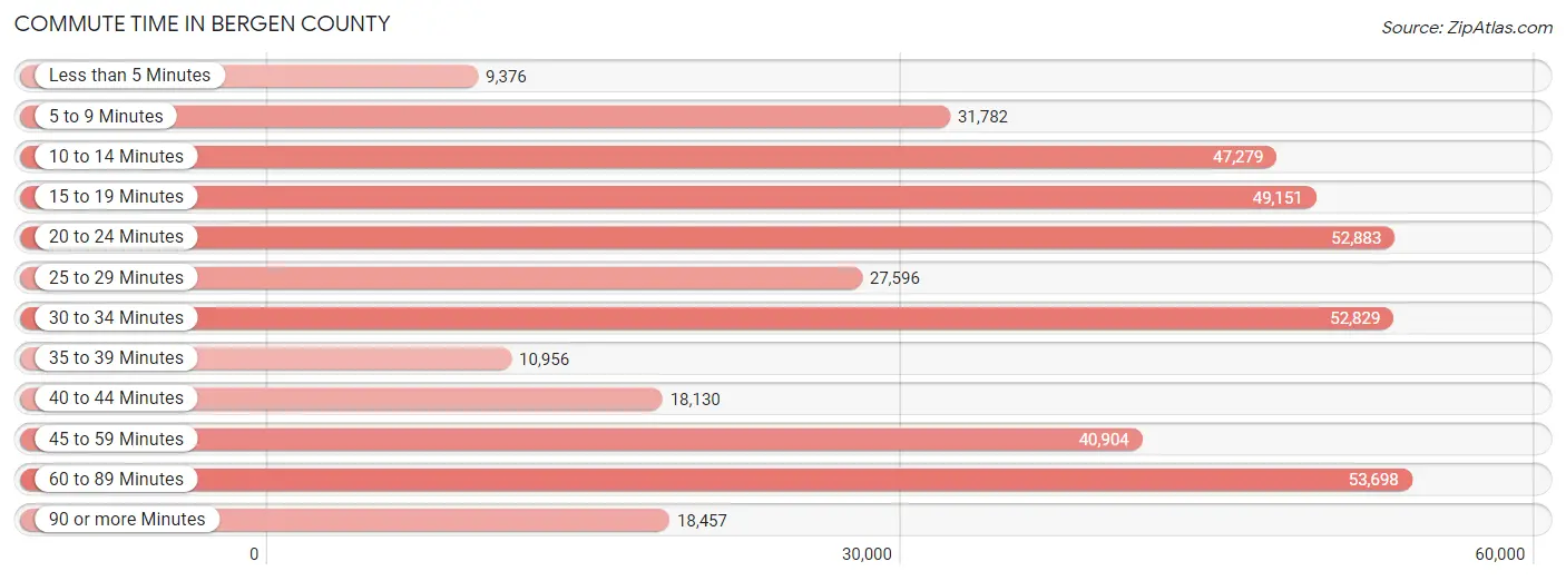 Commute Time in Bergen County