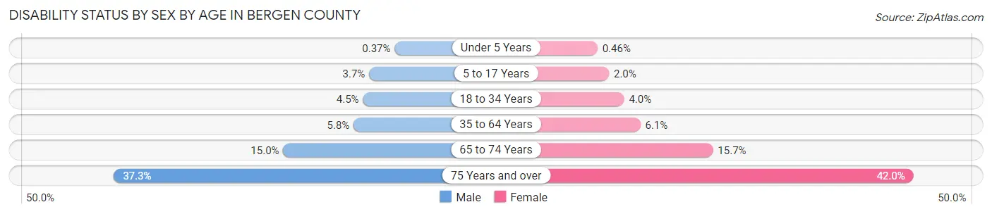 Disability Status by Sex by Age in Bergen County