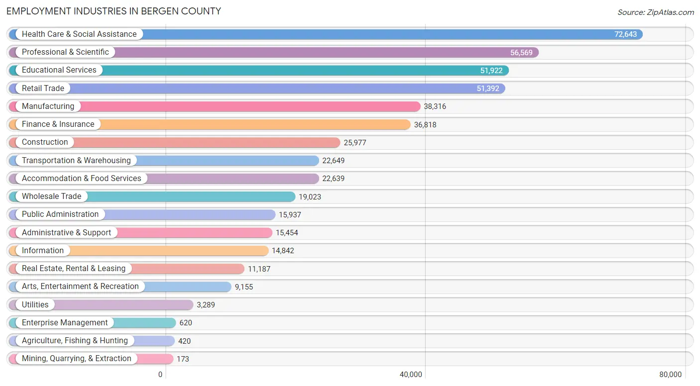 Employment Industries in Bergen County