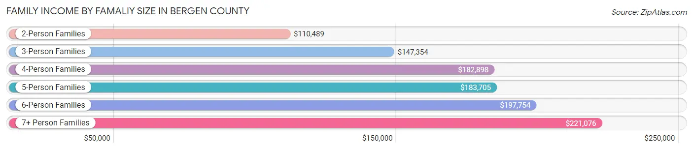 Family Income by Famaliy Size in Bergen County