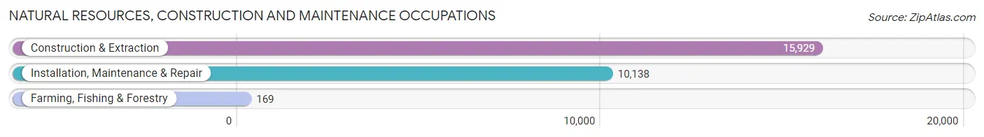 Natural Resources, Construction and Maintenance Occupations in Bergen County