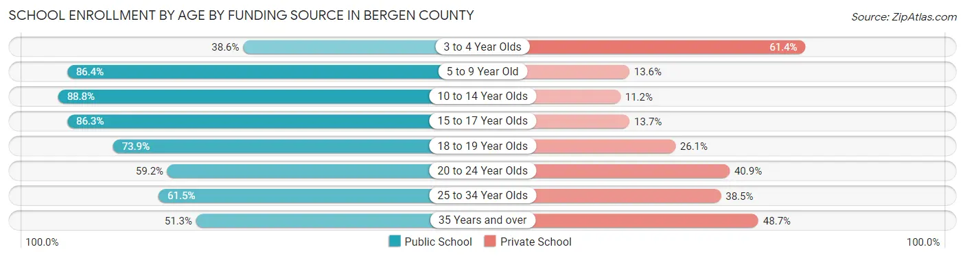 School Enrollment by Age by Funding Source in Bergen County