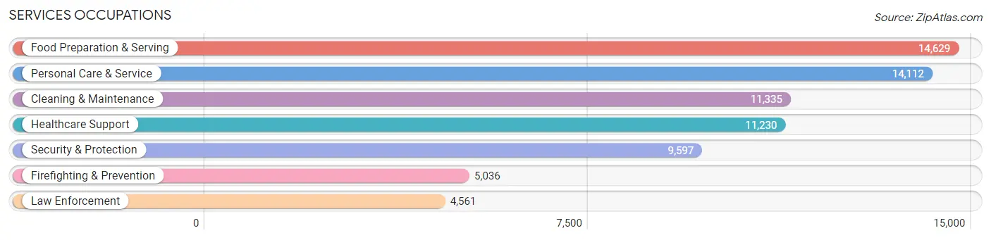 Services Occupations in Bergen County