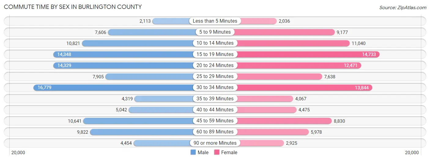 Commute Time by Sex in Burlington County