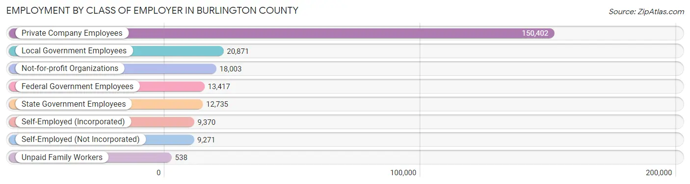 Employment by Class of Employer in Burlington County