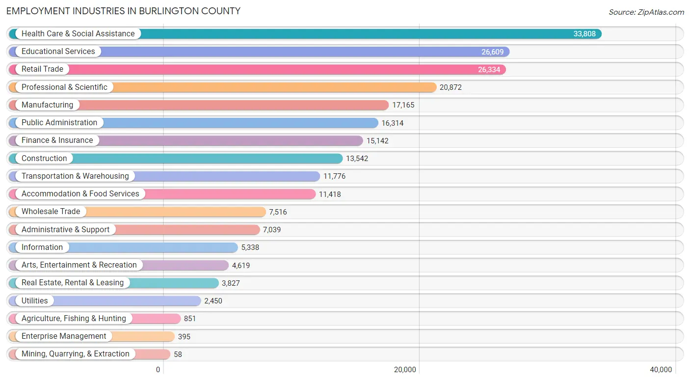 Employment Industries in Burlington County