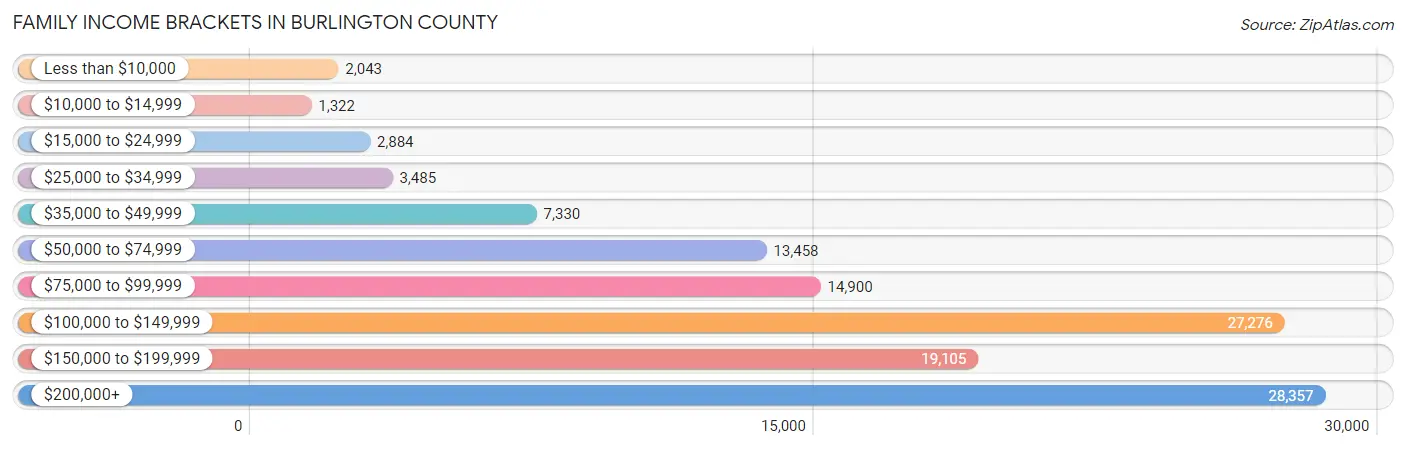 Family Income Brackets in Burlington County