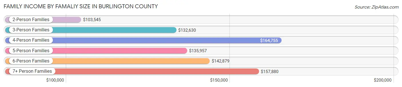 Family Income by Famaliy Size in Burlington County