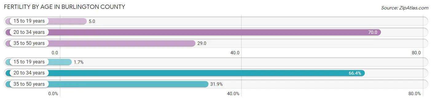 Female Fertility by Age in Burlington County