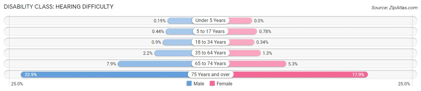 Disability in Burlington County: <span>Hearing Difficulty</span>