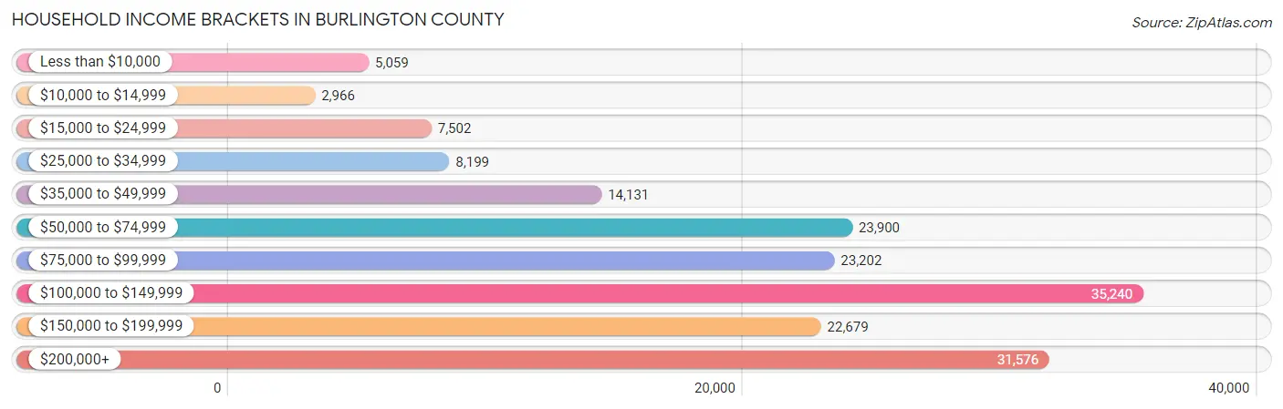 Household Income Brackets in Burlington County