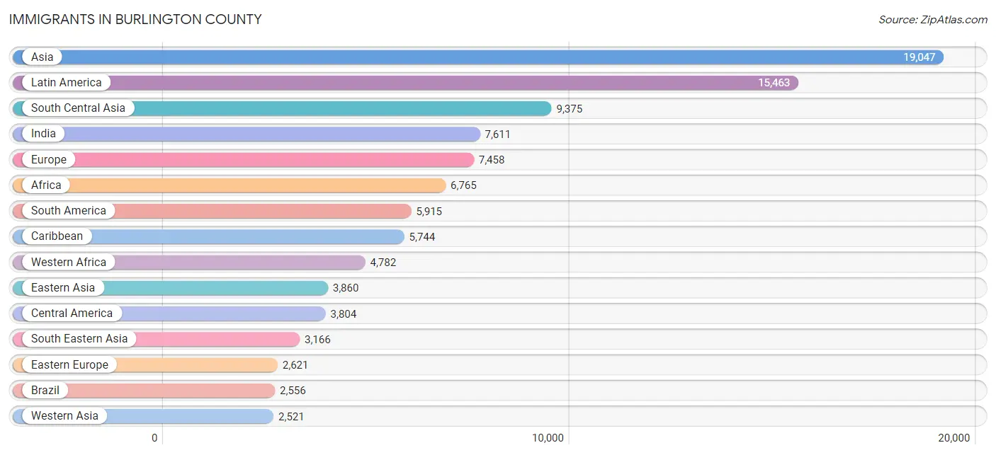 Immigrants in Burlington County