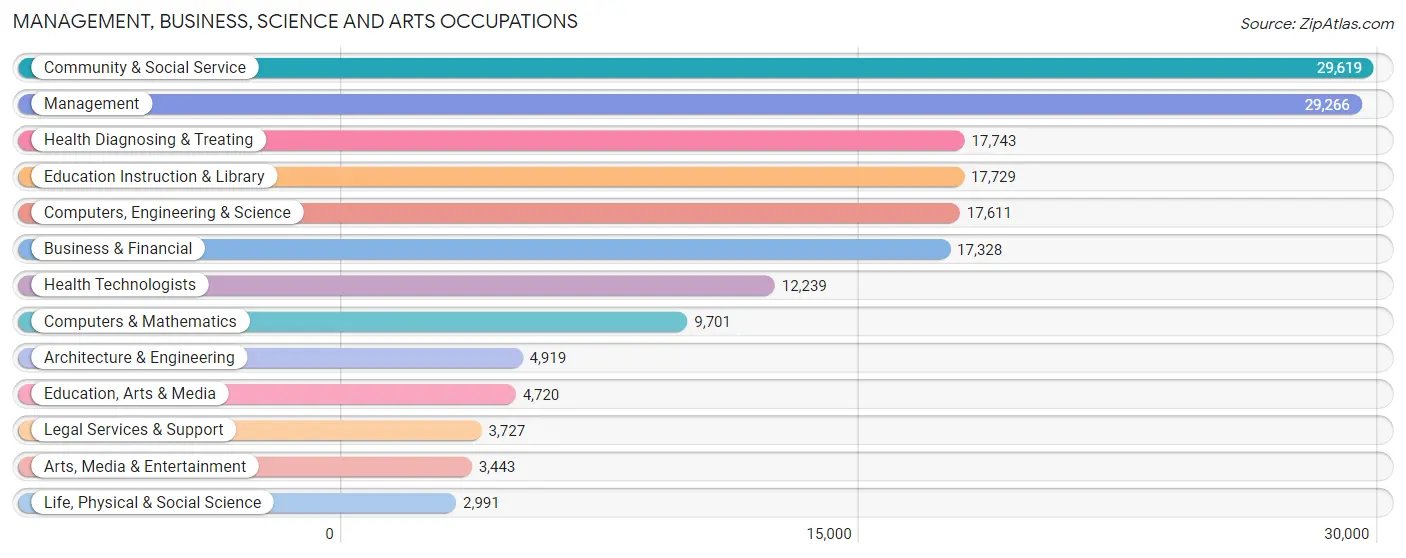 Management, Business, Science and Arts Occupations in Burlington County