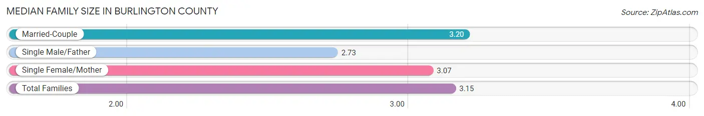 Median Family Size in Burlington County