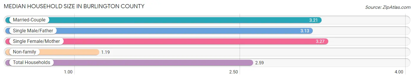 Median Household Size in Burlington County