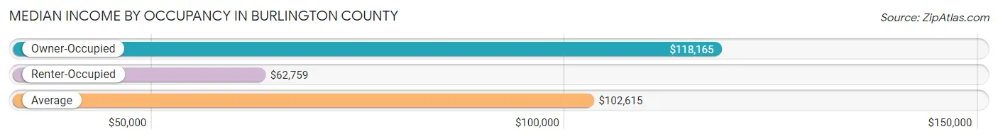 Median Income by Occupancy in Burlington County