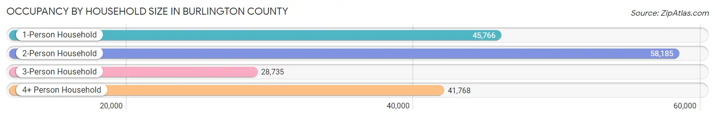 Occupancy by Household Size in Burlington County