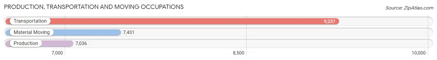 Production, Transportation and Moving Occupations in Burlington County