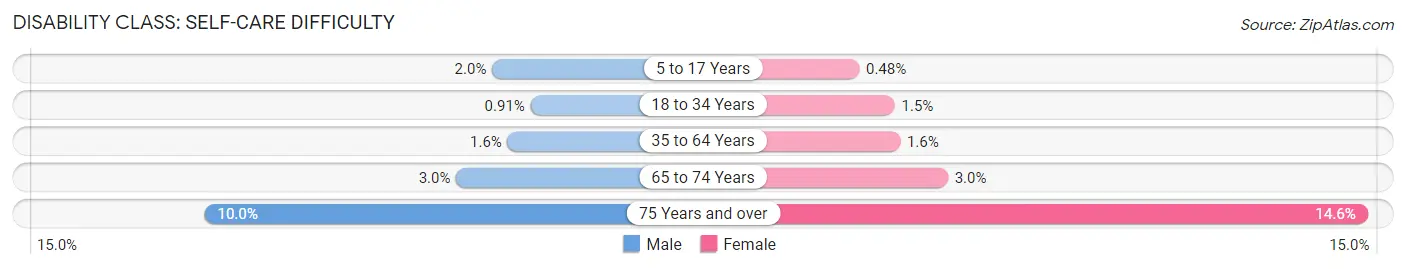 Disability in Burlington County: <span>Self-Care Difficulty</span>