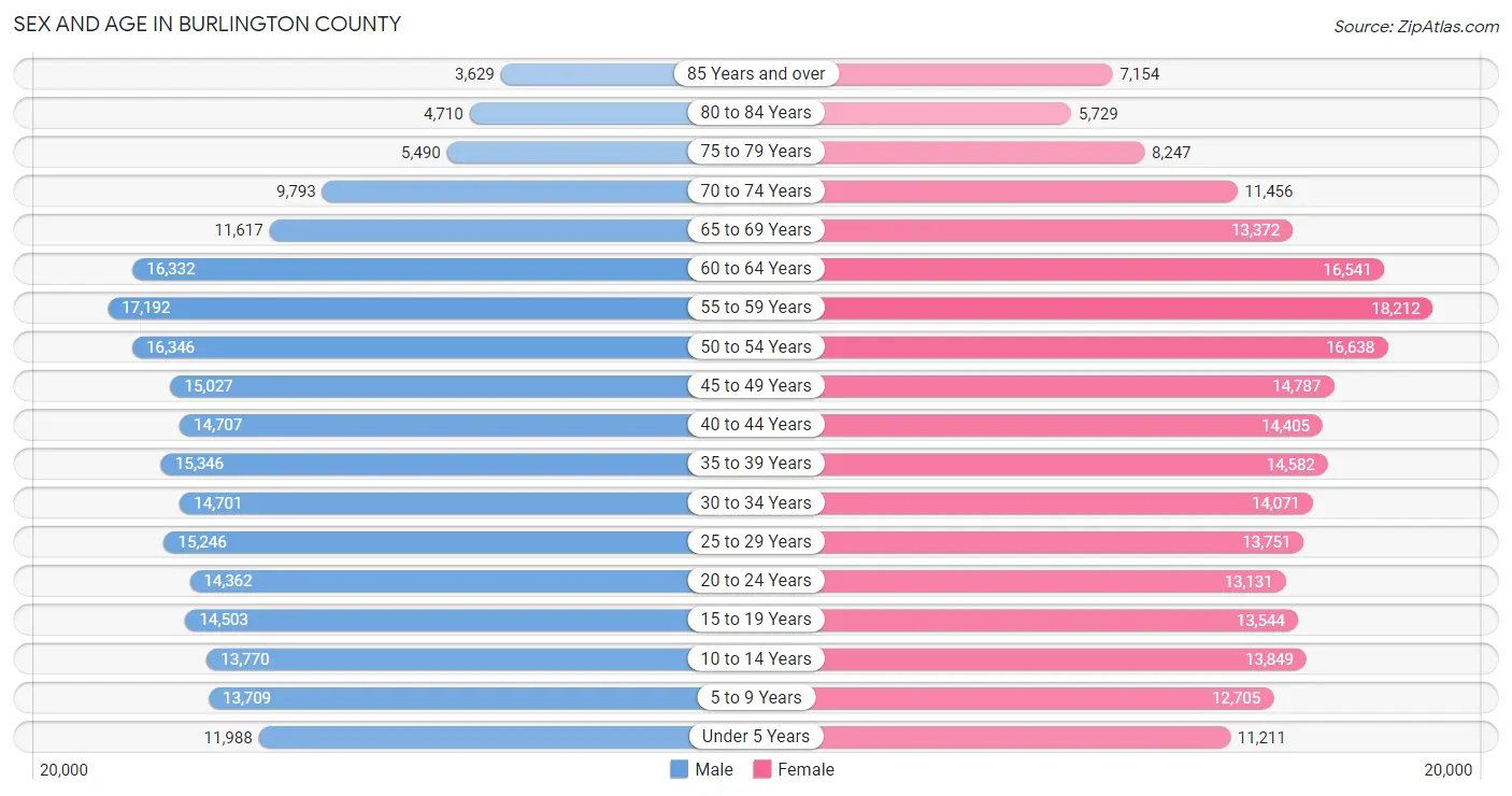 Sex and Age in Burlington County