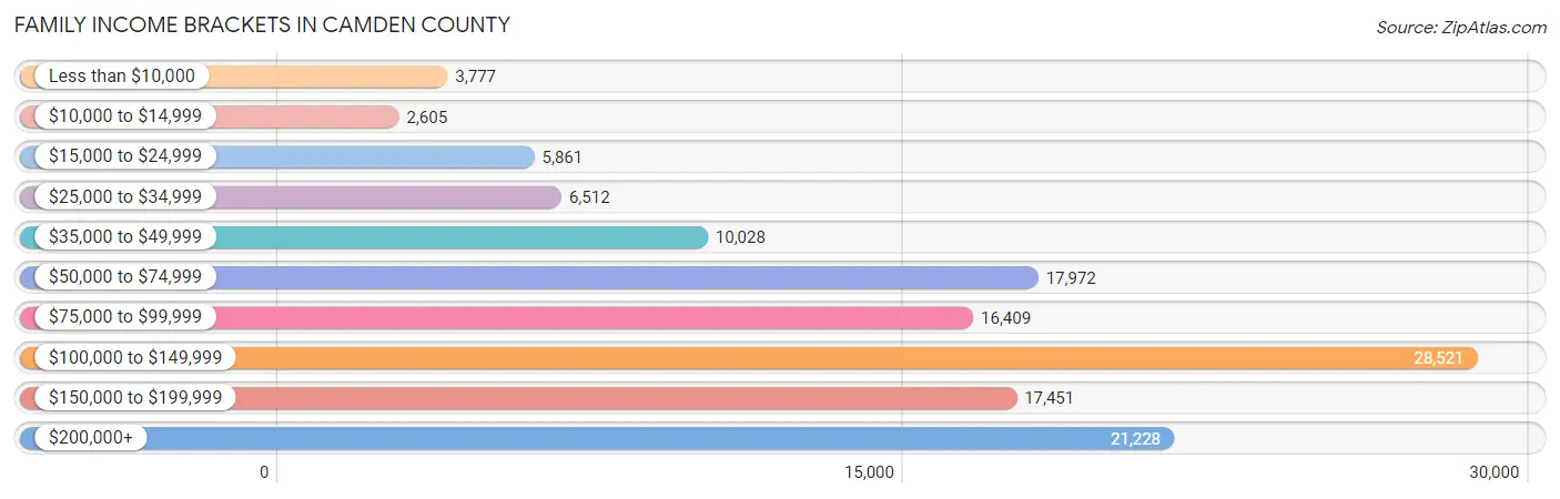 Family Income Brackets in Camden County