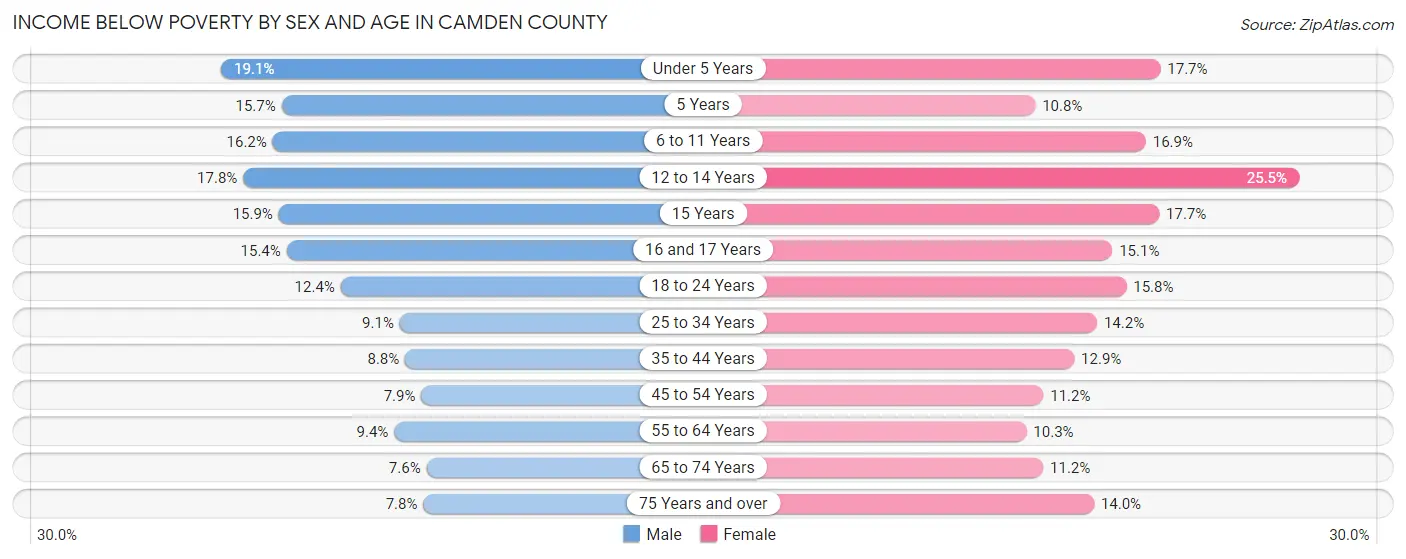 Income Below Poverty by Sex and Age in Camden County