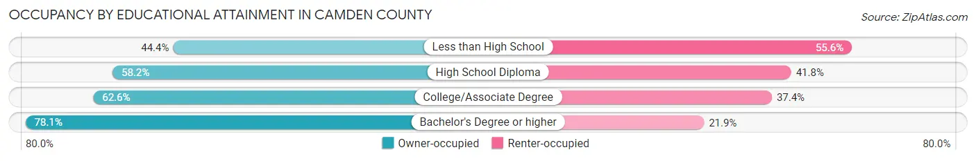 Occupancy by Educational Attainment in Camden County