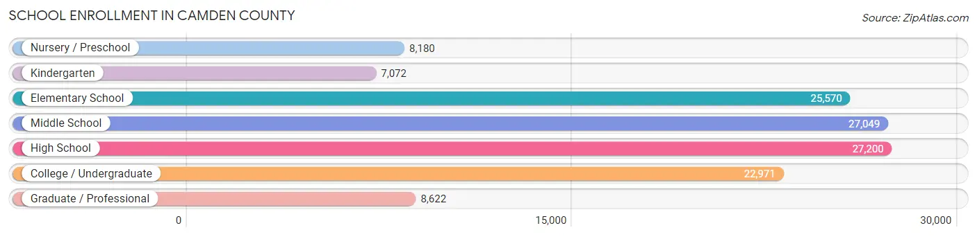 School Enrollment in Camden County