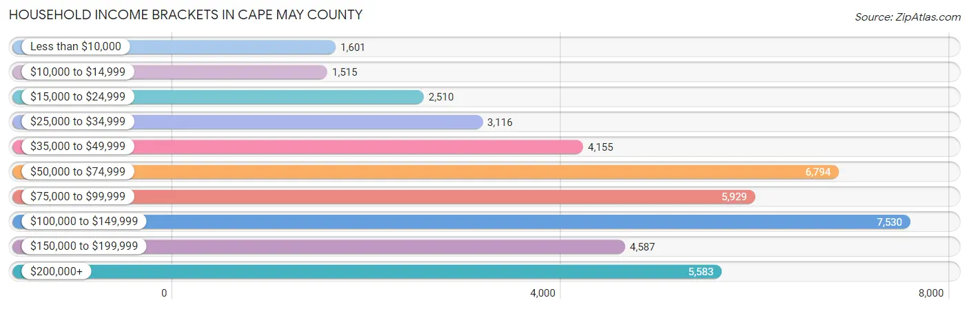 Household Income Brackets in Cape May County