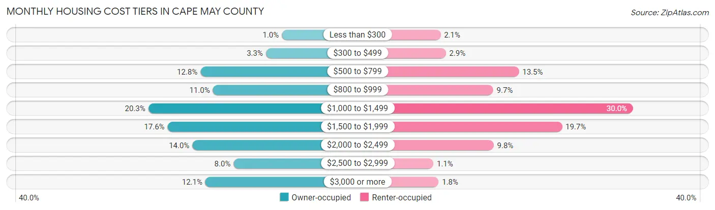 Monthly Housing Cost Tiers in Cape May County