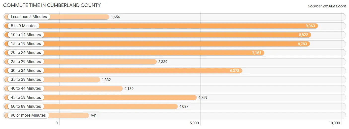 Commute Time in Cumberland County