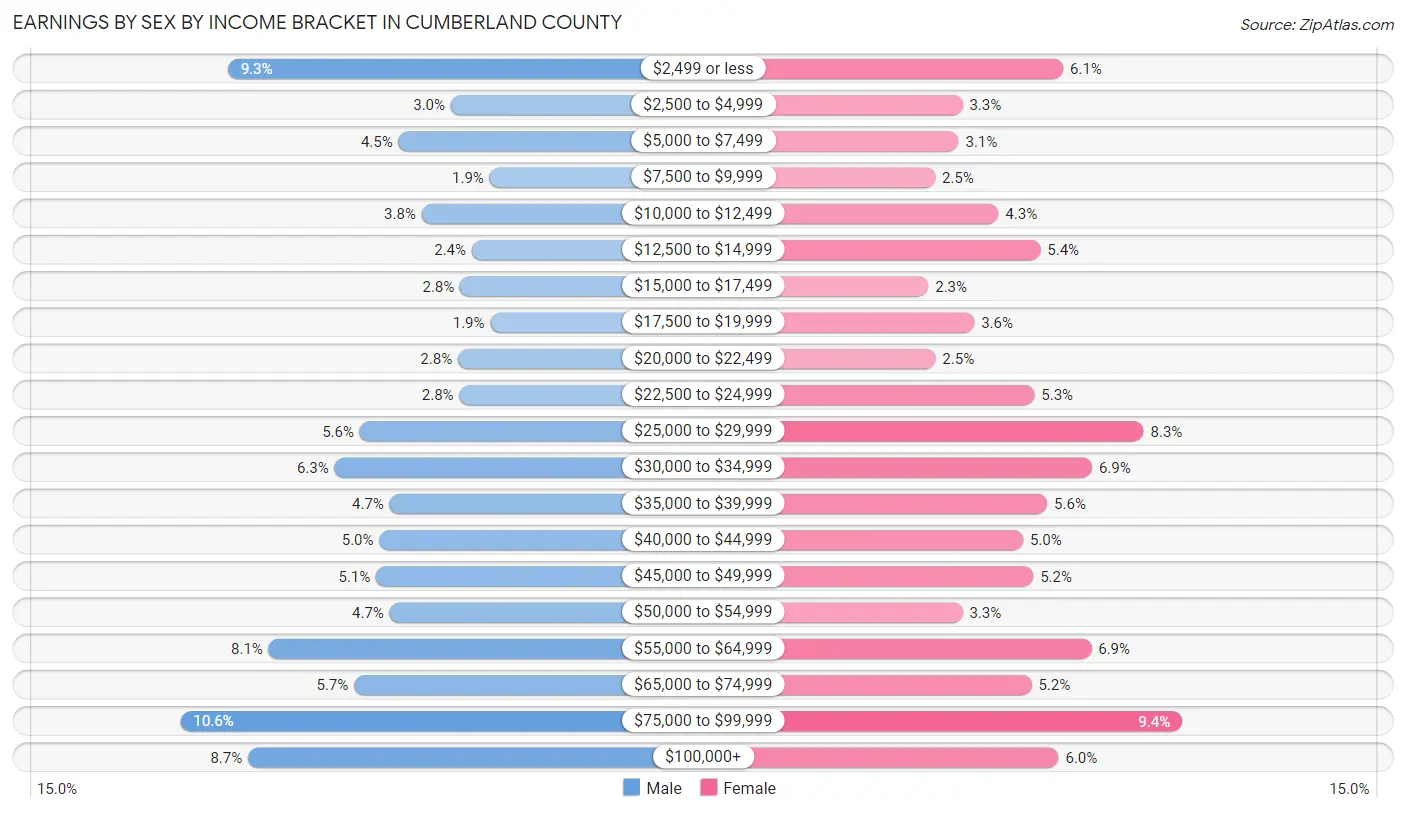 Earnings by Sex by Income Bracket in Cumberland County