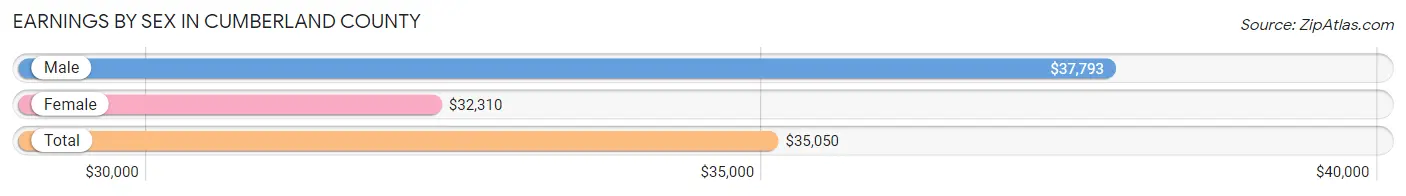 Earnings by Sex in Cumberland County