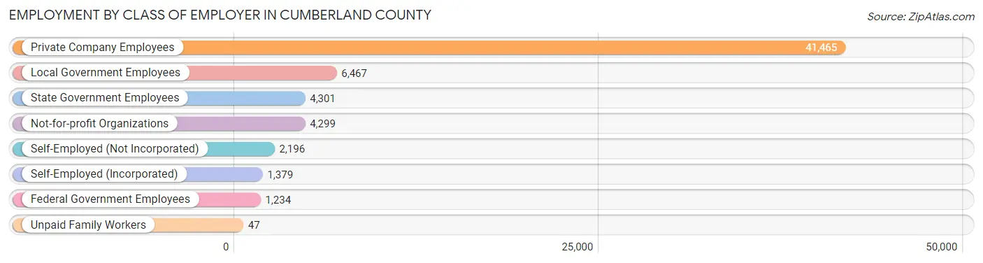 Employment by Class of Employer in Cumberland County