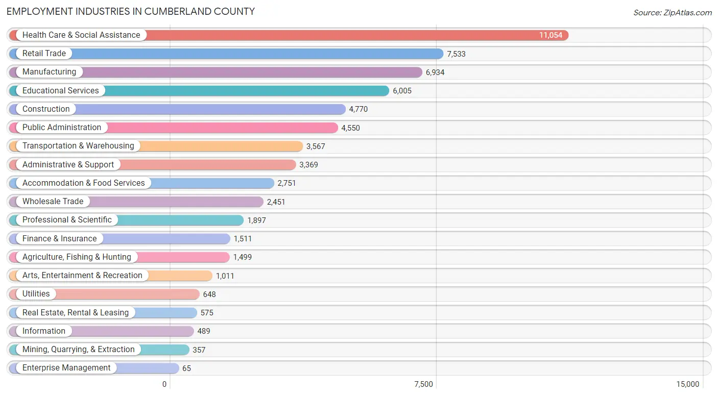 Employment Industries in Cumberland County