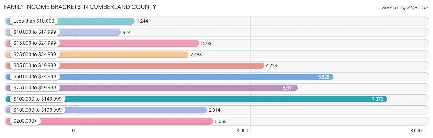 Family Income Brackets in Cumberland County