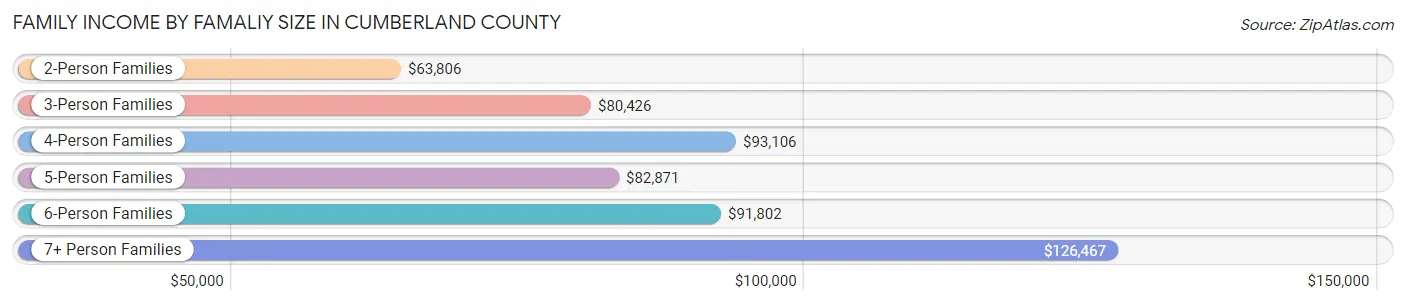 Family Income by Famaliy Size in Cumberland County