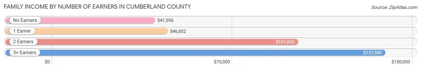 Family Income by Number of Earners in Cumberland County