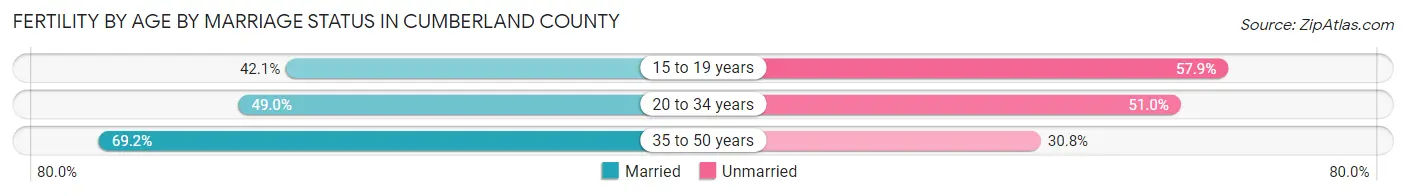 Female Fertility by Age by Marriage Status in Cumberland County