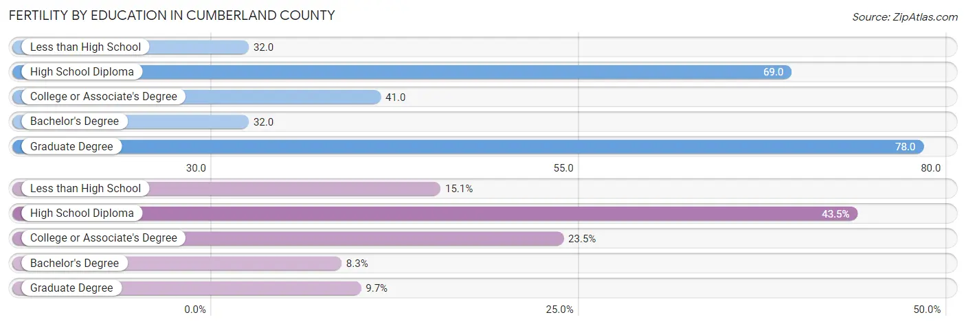 Female Fertility by Education Attainment in Cumberland County