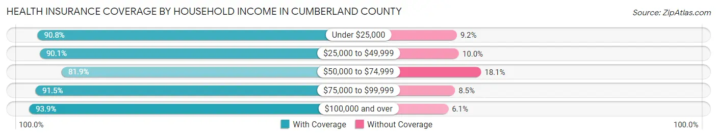 Health Insurance Coverage by Household Income in Cumberland County