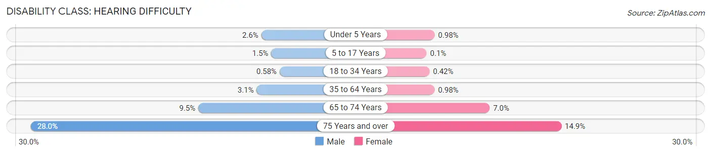 Disability in Cumberland County: <span>Hearing Difficulty</span>