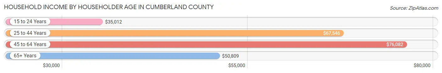 Household Income by Householder Age in Cumberland County