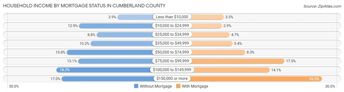 Household Income by Mortgage Status in Cumberland County