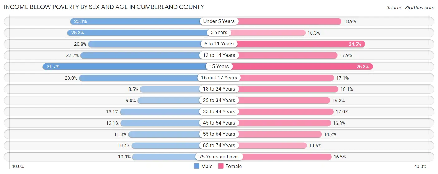 Income Below Poverty by Sex and Age in Cumberland County