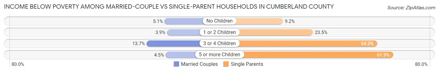 Income Below Poverty Among Married-Couple vs Single-Parent Households in Cumberland County