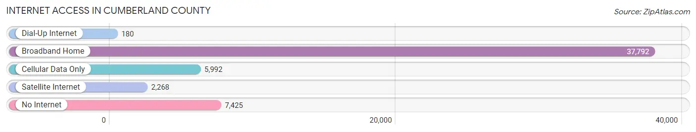 Internet Access in Cumberland County